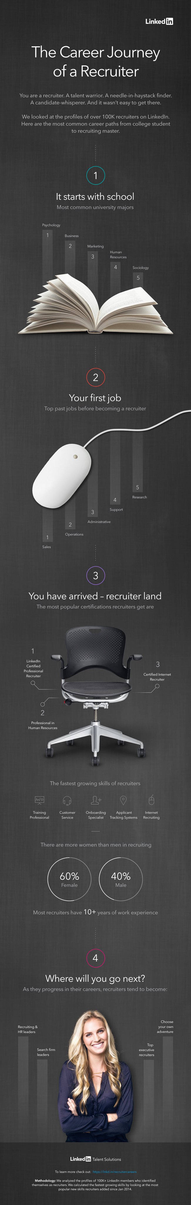 what it takes to become a recruiter