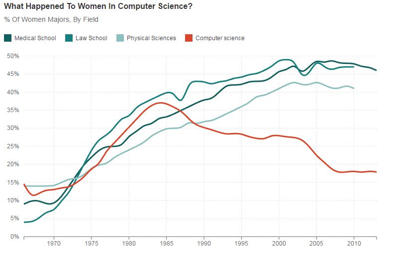 Source: National Science Foundation, American Bar Association, American Association of Medical Colleges Credit: Quoctrung Bui/NPR